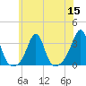 Jamestown tide chart for Friday, July 15, 2022
