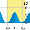 Jamestown tide chart for Sunday, July 17, 2022