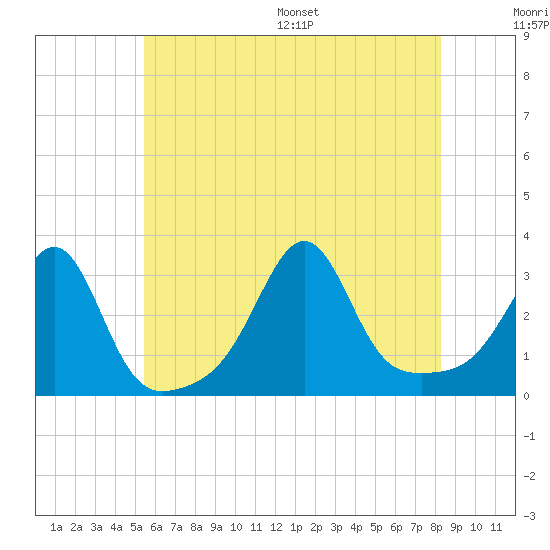 Jamestown tide chart for Tuesday, July 19, 2022