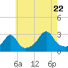 Jamestown tide chart for Friday, July 22, 2022