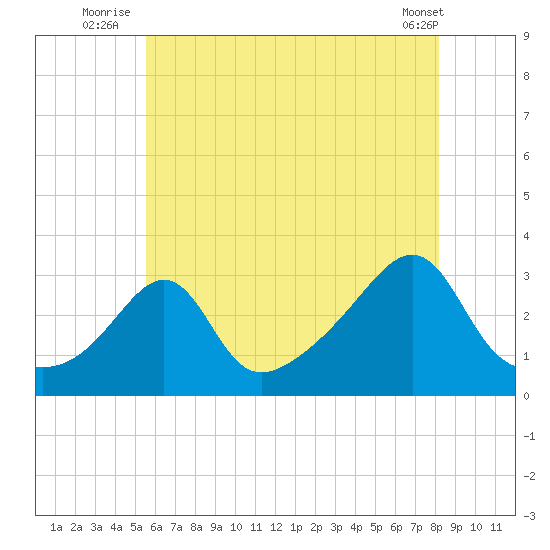 Jamestown tide chart for Monday, July 25, 2022