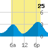 Jamestown tide chart for Monday, July 25, 2022