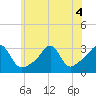 Jamestown tide chart for Monday, July 4, 2022