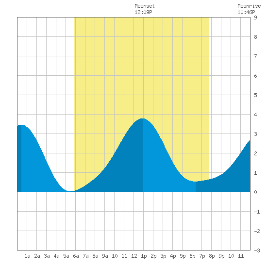 Jamestown tide chart for Wednesday, August 17, 2022