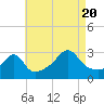 Jamestown tide chart for Saturday, August 20, 2022