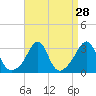 Jamestown tide chart for Sunday, August 28, 2022