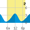 Jamestown tide chart for Tuesday, August 2, 2022