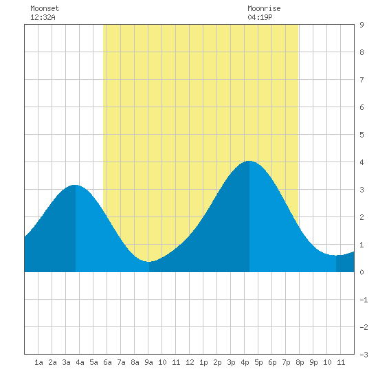 Jamestown tide chart for Sunday, August 7, 2022