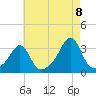 Jamestown tide chart for Monday, August 8, 2022