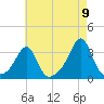 Jamestown tide chart for Tuesday, August 9, 2022