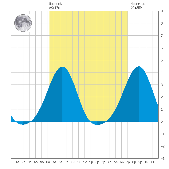 Jamestown tide chart for Saturday, September 10, 2022