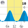 Jamestown tide chart for Saturday, September 10, 2022