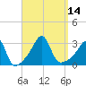 Jamestown tide chart for Wednesday, September 14, 2022