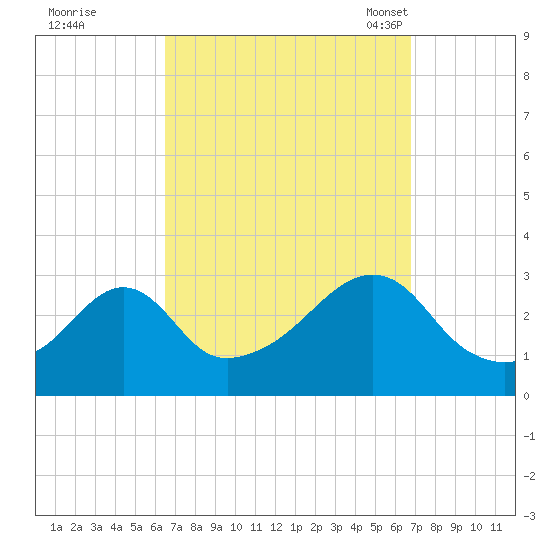 Jamestown tide chart for Tuesday, September 20, 2022