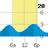 Jamestown tide chart for Tuesday, September 20, 2022