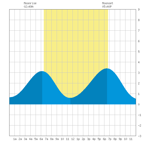 Jamestown tide chart for Thursday, September 22, 2022