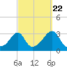 Jamestown tide chart for Thursday, September 22, 2022