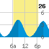 Jamestown tide chart for Monday, September 26, 2022