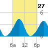 Jamestown tide chart for Tuesday, September 27, 2022
