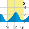 Jamestown tide chart for Friday, September 2, 2022