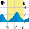Jamestown tide chart for Saturday, September 3, 2022