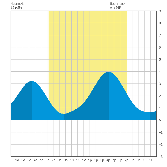 Jamestown tide chart for Monday, September 5, 2022