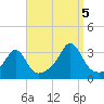 Jamestown tide chart for Monday, September 5, 2022