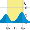Jamestown tide chart for Tuesday, September 6, 2022