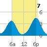 Jamestown tide chart for Wednesday, September 7, 2022