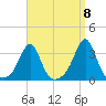 Jamestown tide chart for Thursday, September 8, 2022