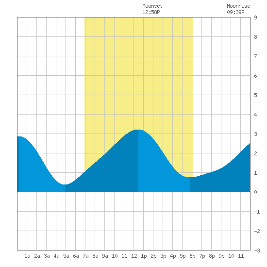 Jamestown tide chart for Saturday, October 15, 2022