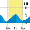 Jamestown tide chart for Saturday, October 15, 2022