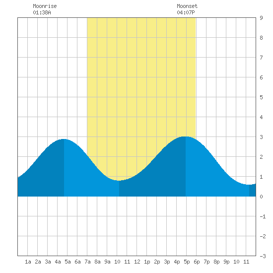 Jamestown tide chart for Thursday, October 20, 2022
