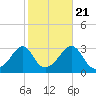 Jamestown tide chart for Friday, October 21, 2022