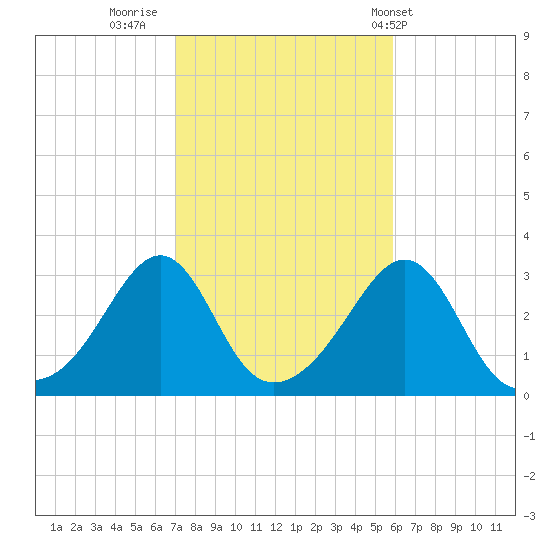Jamestown tide chart for Saturday, October 22, 2022