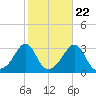 Jamestown tide chart for Saturday, October 22, 2022