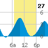 Jamestown tide chart for Thursday, October 27, 2022