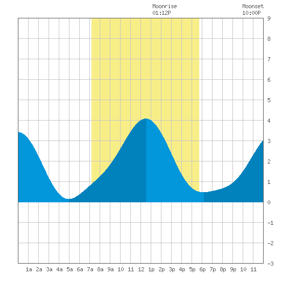Jamestown tide chart for Sunday, October 30, 2022