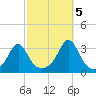 Jamestown tide chart for Wednesday, October 5, 2022