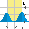Jamestown tide chart for Thursday, October 6, 2022