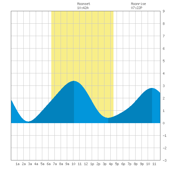 Jamestown tide chart for Saturday, November 12, 2022