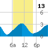 Jamestown tide chart for Sunday, November 13, 2022