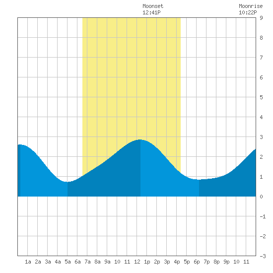 Jamestown tide chart for Tuesday, November 15, 2022