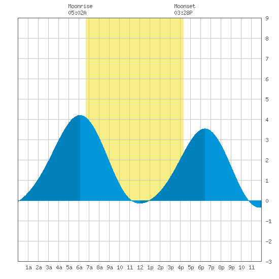 Jamestown tide chart for Tuesday, November 22, 2022