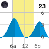 Jamestown tide chart for Wednesday, November 23, 2022