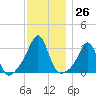 Jamestown tide chart for Saturday, November 26, 2022