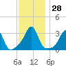 Jamestown tide chart for Monday, November 28, 2022