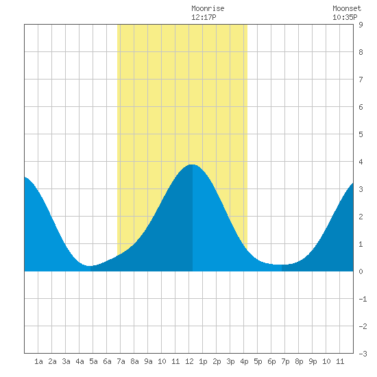 Jamestown tide chart for Tuesday, November 29, 2022