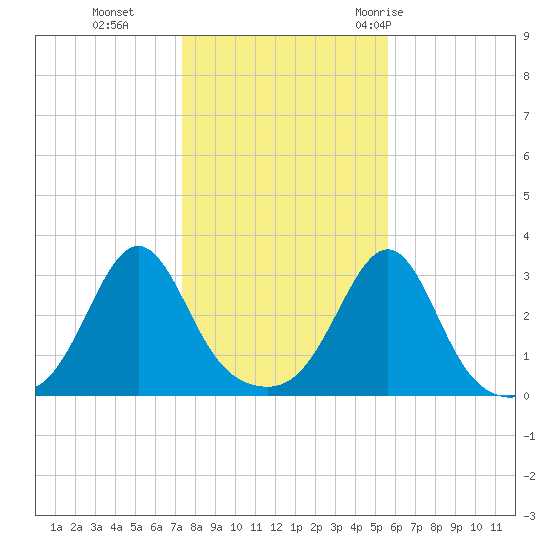 Jamestown tide chart for Friday, November 4, 2022