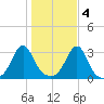 Jamestown tide chart for Friday, November 4, 2022